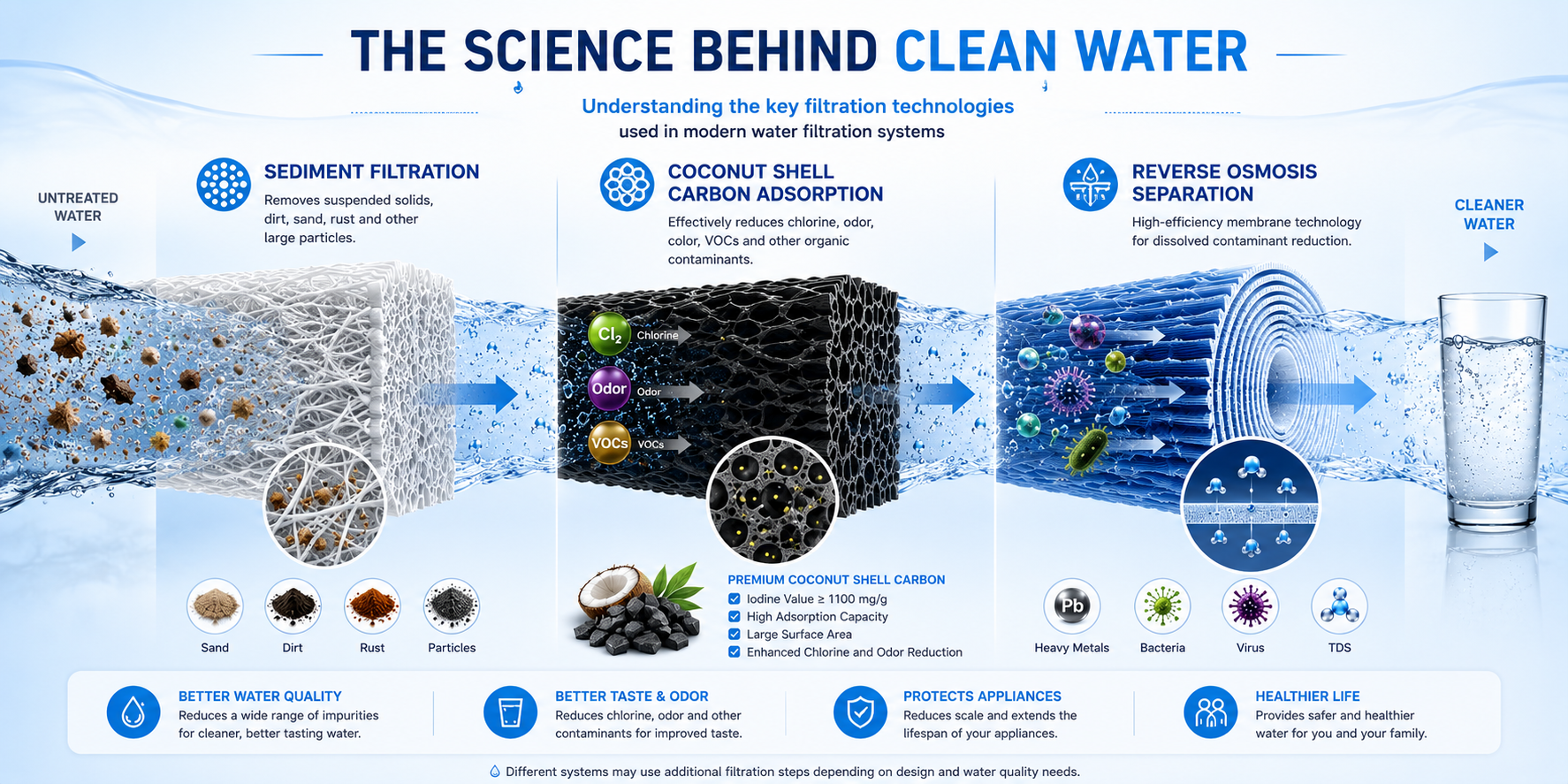 La ciencia detras del agua limpia — filtracion de sedimentos, adsorcion de carbon de cascara de coco y proceso de separacion por osmosis inversa